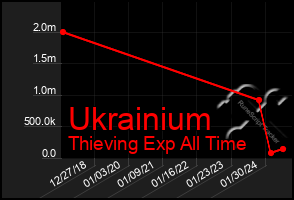 Total Graph of Ukrainium