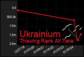 Total Graph of Ukrainium