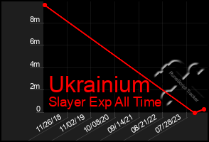Total Graph of Ukrainium