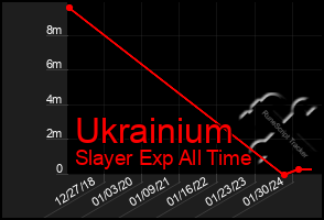 Total Graph of Ukrainium