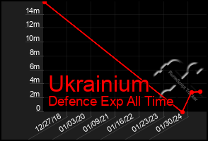 Total Graph of Ukrainium