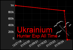 Total Graph of Ukrainium