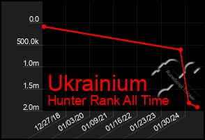 Total Graph of Ukrainium