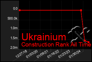 Total Graph of Ukrainium