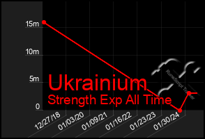 Total Graph of Ukrainium