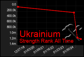 Total Graph of Ukrainium