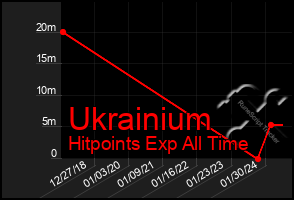 Total Graph of Ukrainium