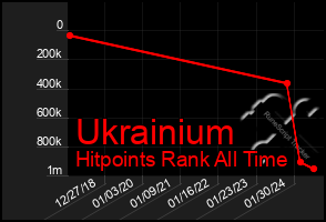 Total Graph of Ukrainium