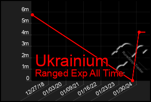 Total Graph of Ukrainium