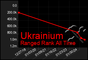 Total Graph of Ukrainium