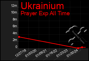 Total Graph of Ukrainium