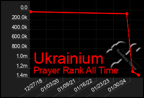 Total Graph of Ukrainium