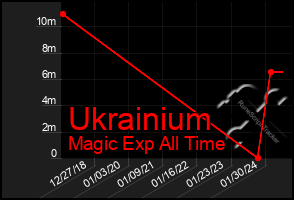 Total Graph of Ukrainium