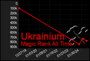 Total Graph of Ukrainium