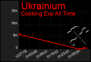 Total Graph of Ukrainium