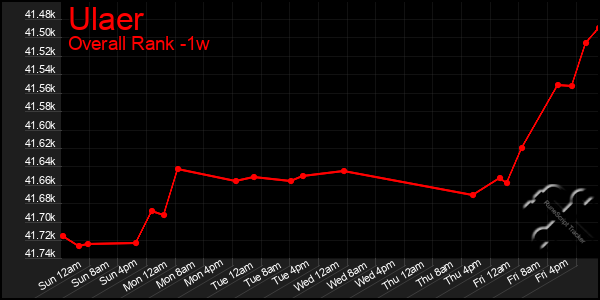 1 Week Graph of Ulaer