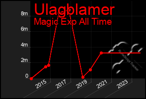 Total Graph of Ulagblamer