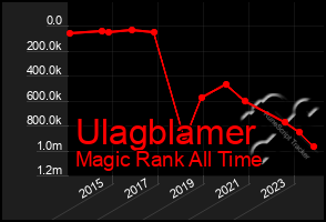 Total Graph of Ulagblamer