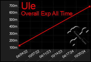 Total Graph of Ule