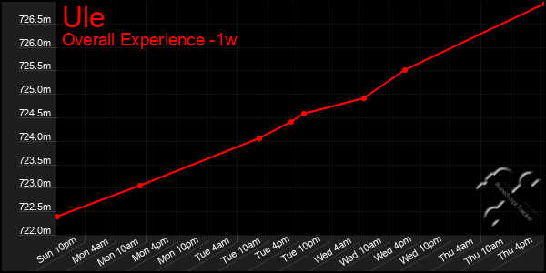 Last 7 Days Graph of Ule