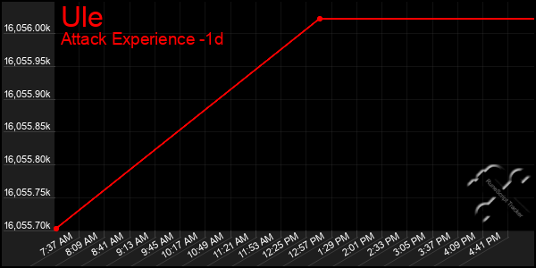 Last 24 Hours Graph of Ule