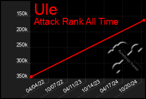 Total Graph of Ule