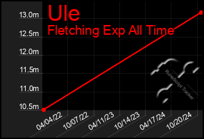 Total Graph of Ule