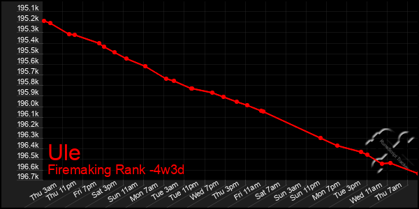 Last 31 Days Graph of Ule