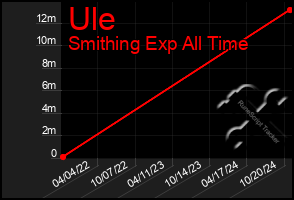 Total Graph of Ule