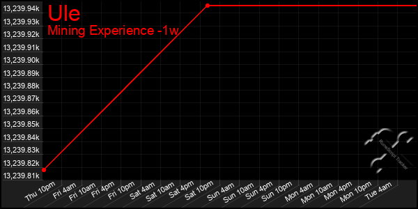 Last 7 Days Graph of Ule