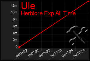 Total Graph of Ule