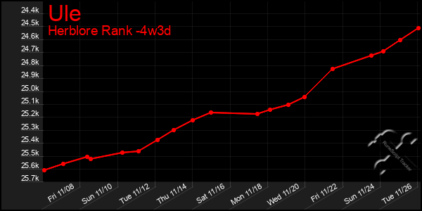 Last 31 Days Graph of Ule