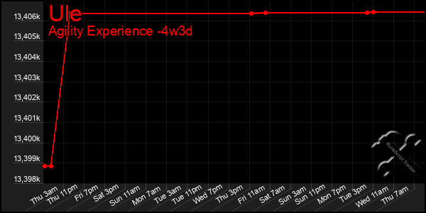 Last 31 Days Graph of Ule