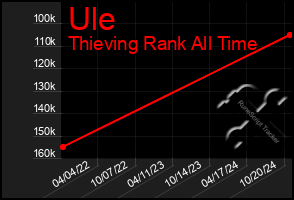 Total Graph of Ule