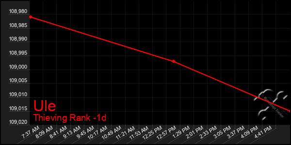 Last 24 Hours Graph of Ule