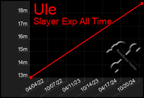 Total Graph of Ule