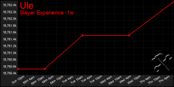 Last 7 Days Graph of Ule