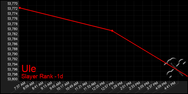 Last 24 Hours Graph of Ule