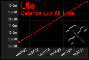 Total Graph of Ule