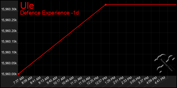 Last 24 Hours Graph of Ule