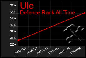 Total Graph of Ule