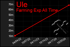 Total Graph of Ule