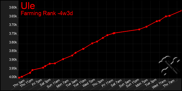 Last 31 Days Graph of Ule