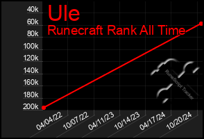 Total Graph of Ule