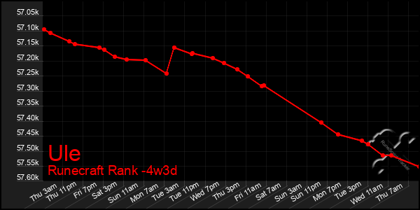 Last 31 Days Graph of Ule