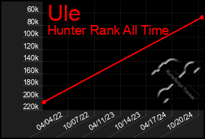 Total Graph of Ule