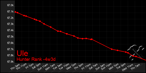 Last 31 Days Graph of Ule