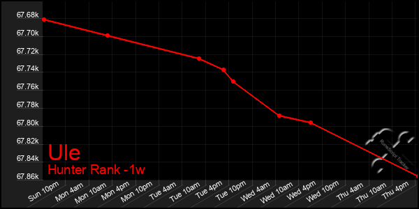 Last 7 Days Graph of Ule