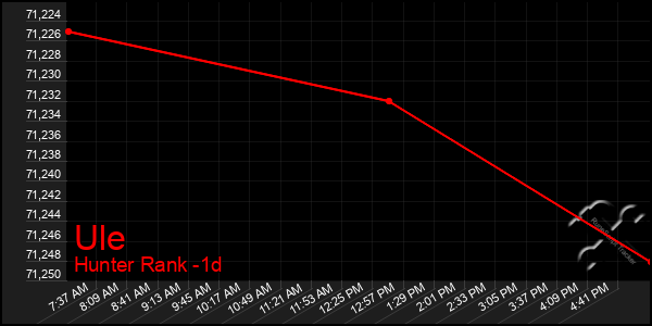 Last 24 Hours Graph of Ule