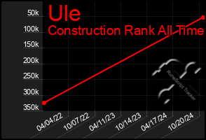 Total Graph of Ule